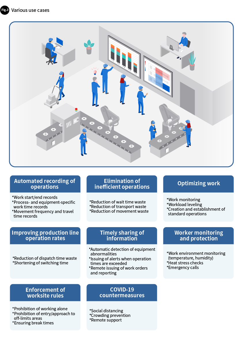 Fig.3 Various use cases