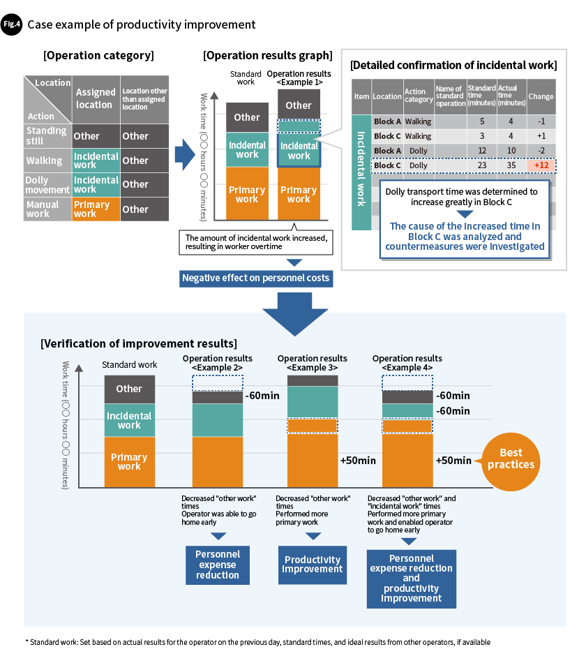 Fig.4 Case example of productivity improvement