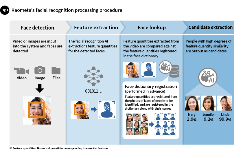 Fig.1 Kaometa's facial recognition processing procedure