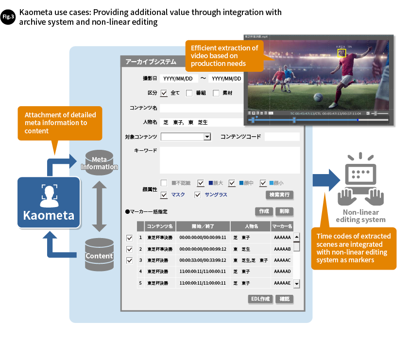 Fig.3 Kaometa use cases: Providing additional value through integration with archive system and non-linear editing
