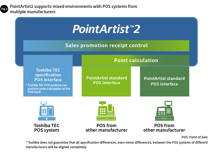 Fig. 2 PointArtist2 supports mixed environments with POS systems from multiple manufacturers