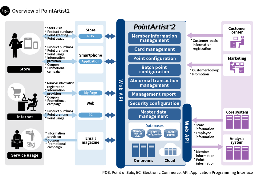Fig. 1 Overview of PointArtist2