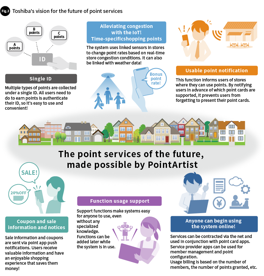 Fig. 3 Toshiba's vision for the future of point services