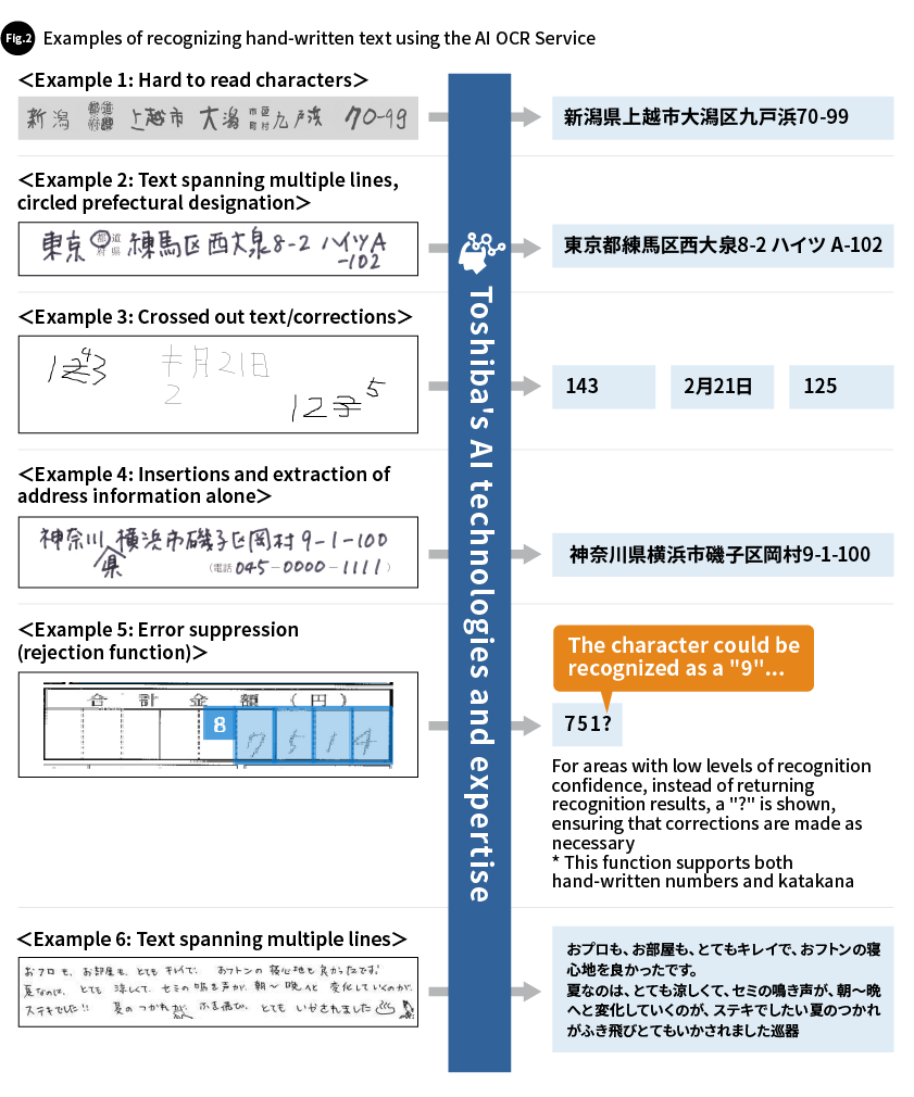 Fig. 2 Examples of recognizing hand-written text using the AI OCR Service