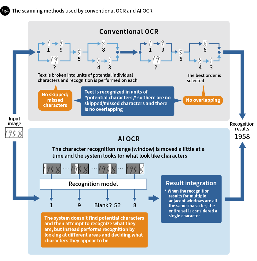 Fig. 1 The scanning methods used by conventional OCR and AI OCR