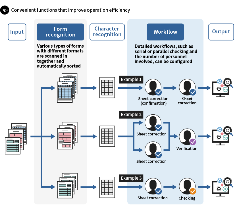 Fig. 3 Convenient functions that improve operation efficiency