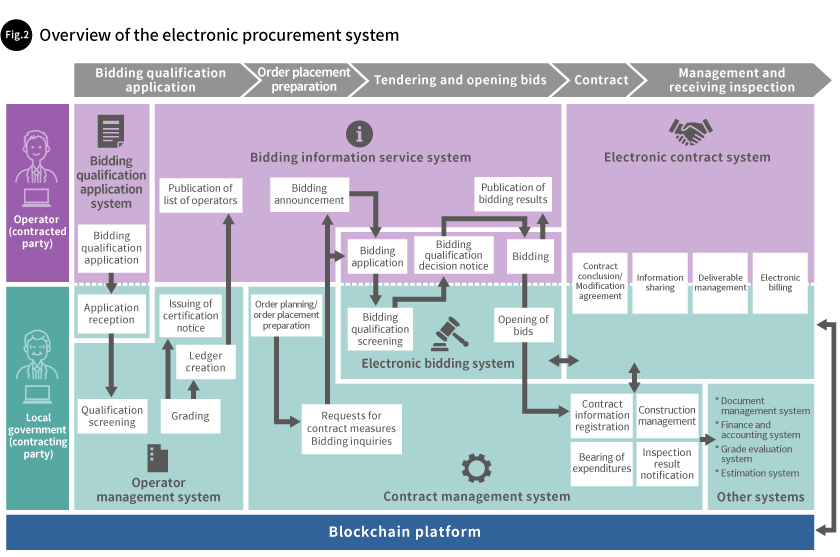Fig. 2 Overview of the electronic procurement system