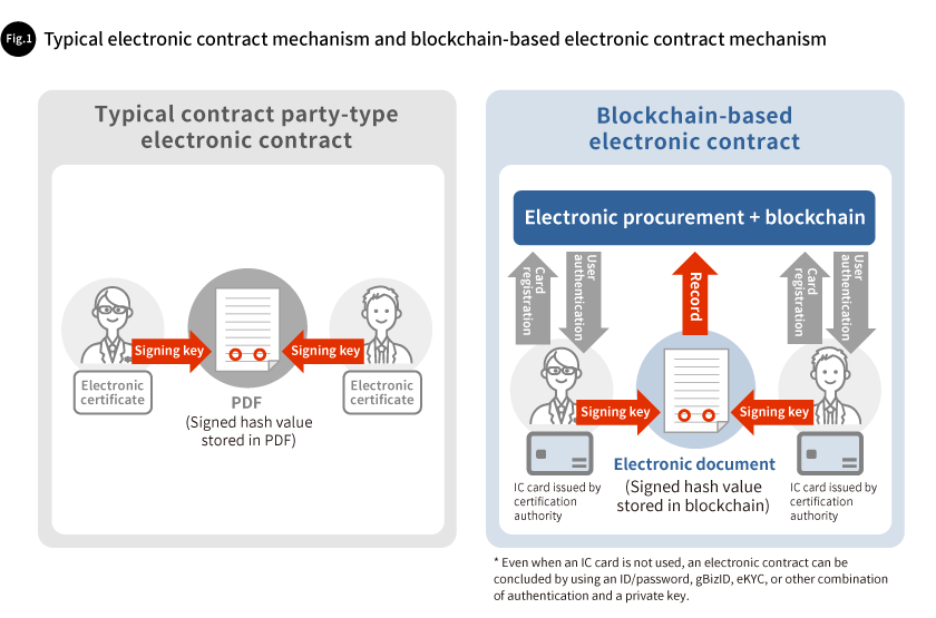 Fig. 1 Typical electronic contract mechanism and blockchain-based electronic contract mechanism