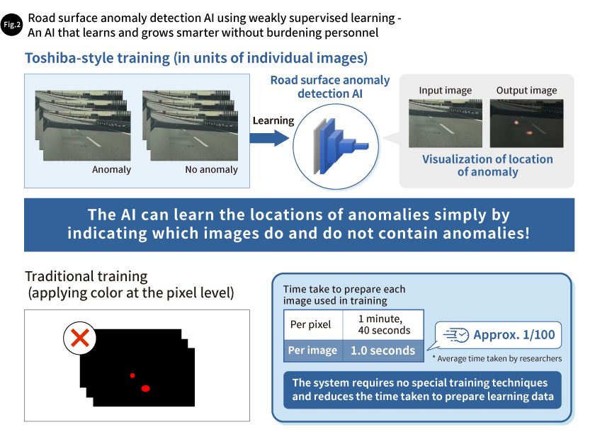 Fig. 2 Road surface anomaly detection AI using weakly supervised learning - An AI that learns and grows smarter without burdening personnel