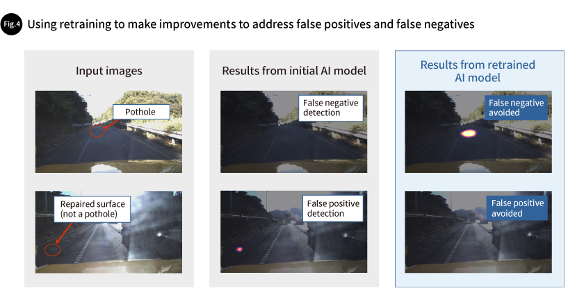 Fig. 4 Using retraining to make improvements to address false positives and false negatives