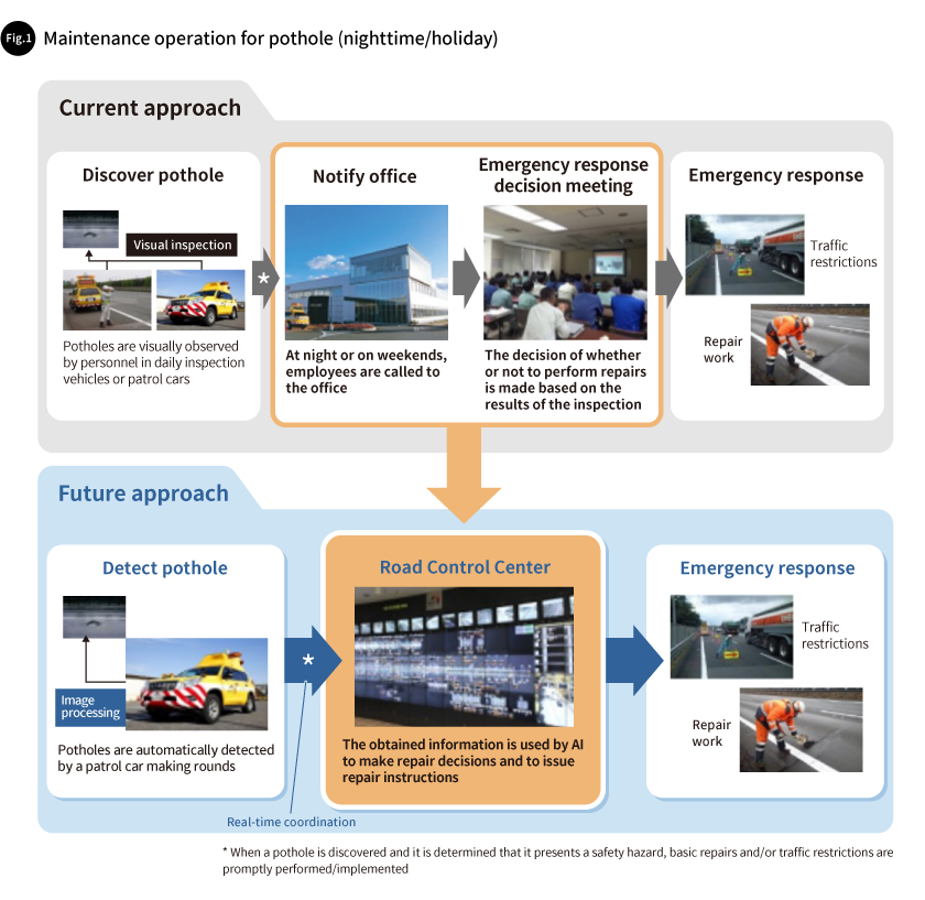 Fig. 1 Maintenance operation for pothole (nighttime/holiday)