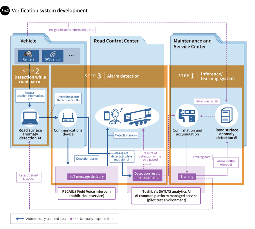 Fig. 3: Verification system development