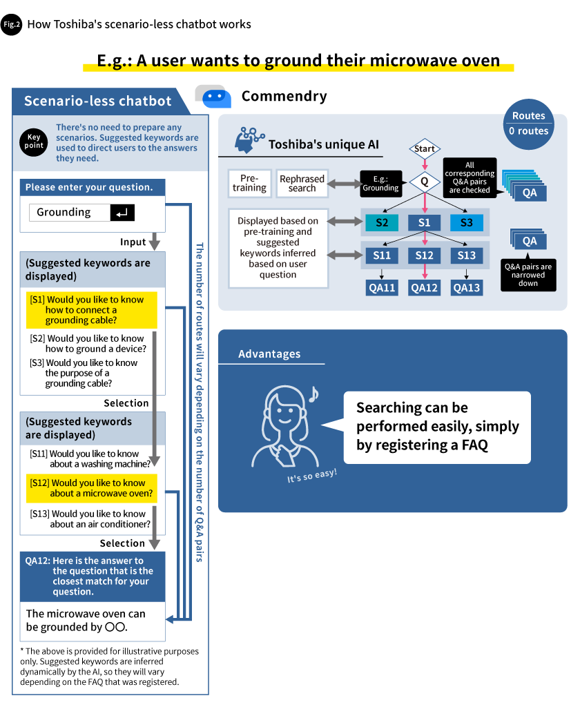 Fig. 2 How Toshiba's scenario-less chatbot works