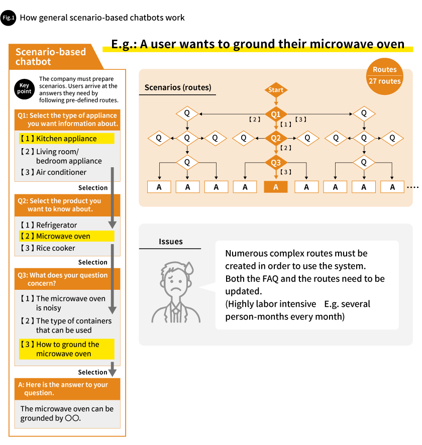 Fig. 1  How general scenario-based chatbots work