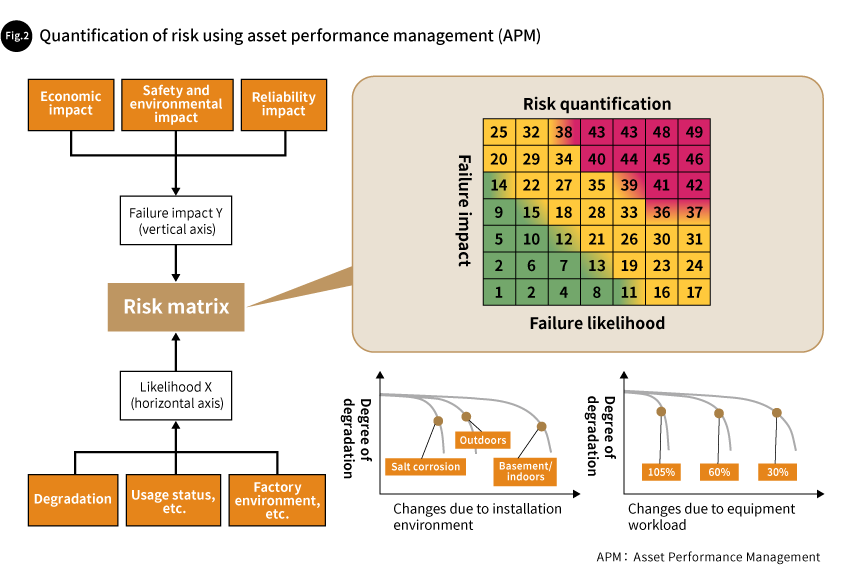 Fig. 2 Quantification of risk using asset performance management (APM)