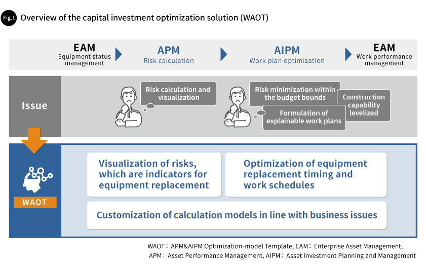 Fig. 1 Overview of the capital investment optimization solution (WAOT)
