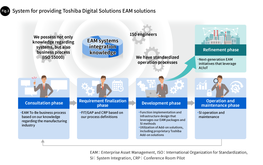 Fig. 3 System for providing Toshiba Digital Solutions EAM solutions