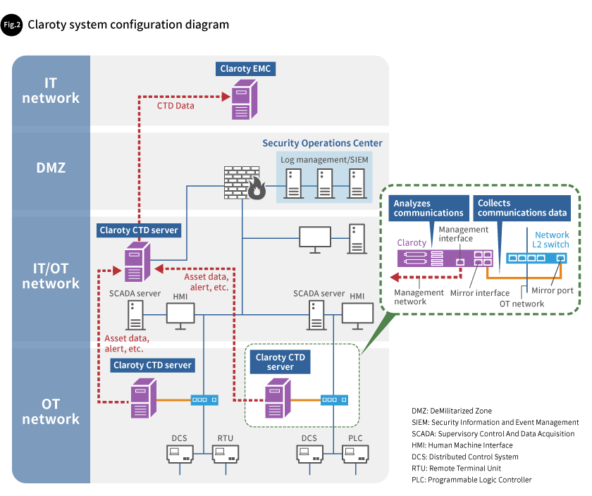 Fig. 2 Claroty system configuration diagram
