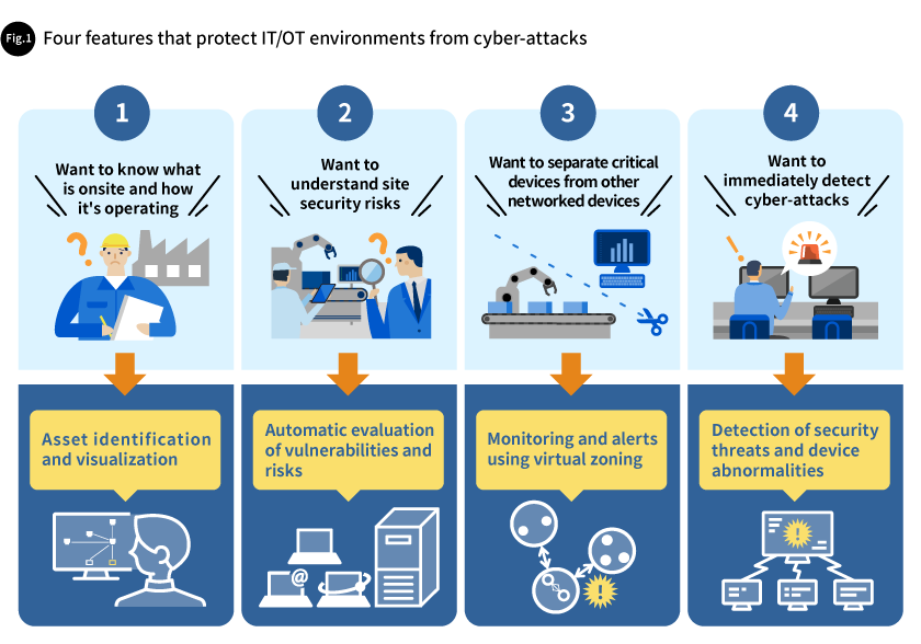 Fig. 1 Four features that protect IT/OT environments from cyber-attacks