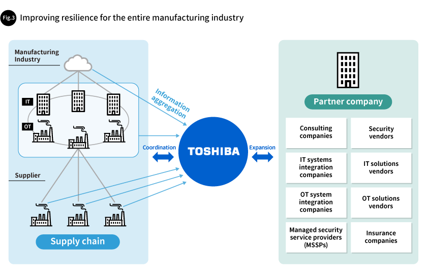 Fig. 3 Improving resilience for the entire manufacturing industry