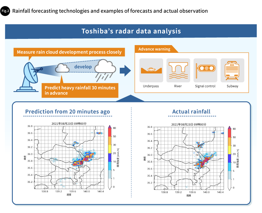 Fig. 2 Rainfall forecasting technologies and examples of forecasts and actual observation