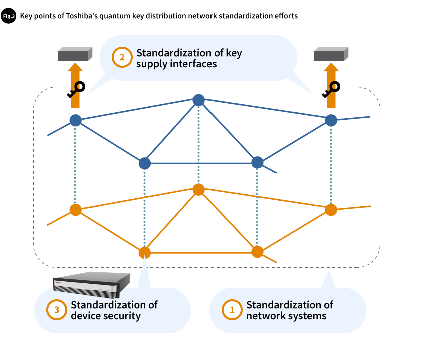 Fig.3 Key points of Toshiba's quantum key distribution network standardization efforts