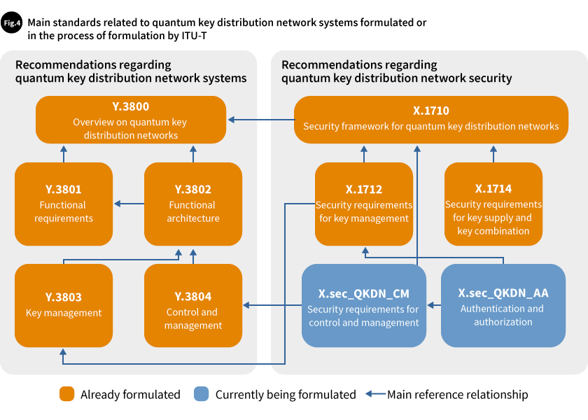 Fig.4 Main standards related to quantum key distribution network systems formulated or in the process of formulation by ITU-T