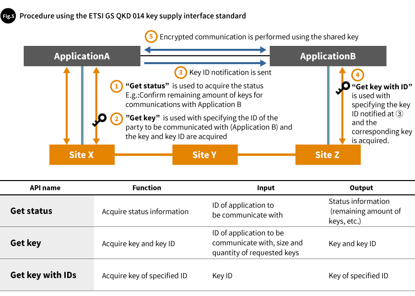 Fig.5 Procedure using the ETSI GS QKD 014 key supply interface standard