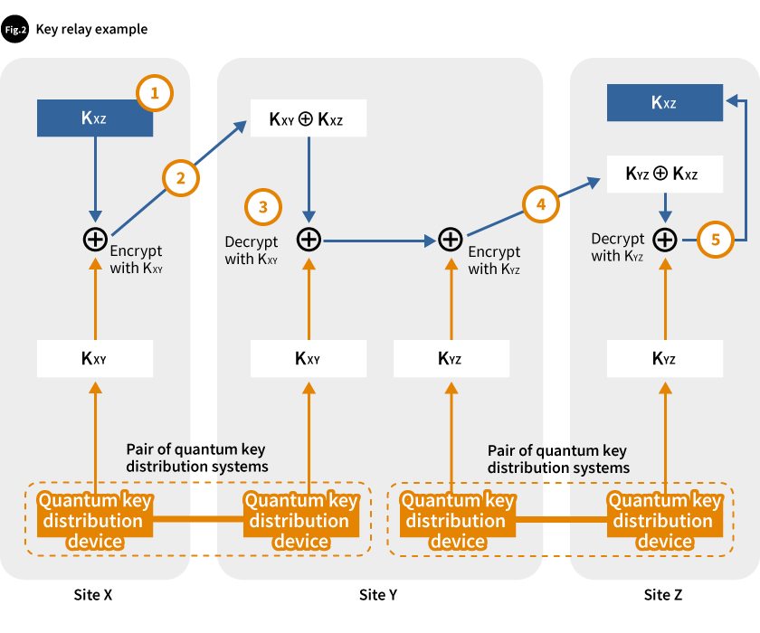 Fig.2 Key relay example