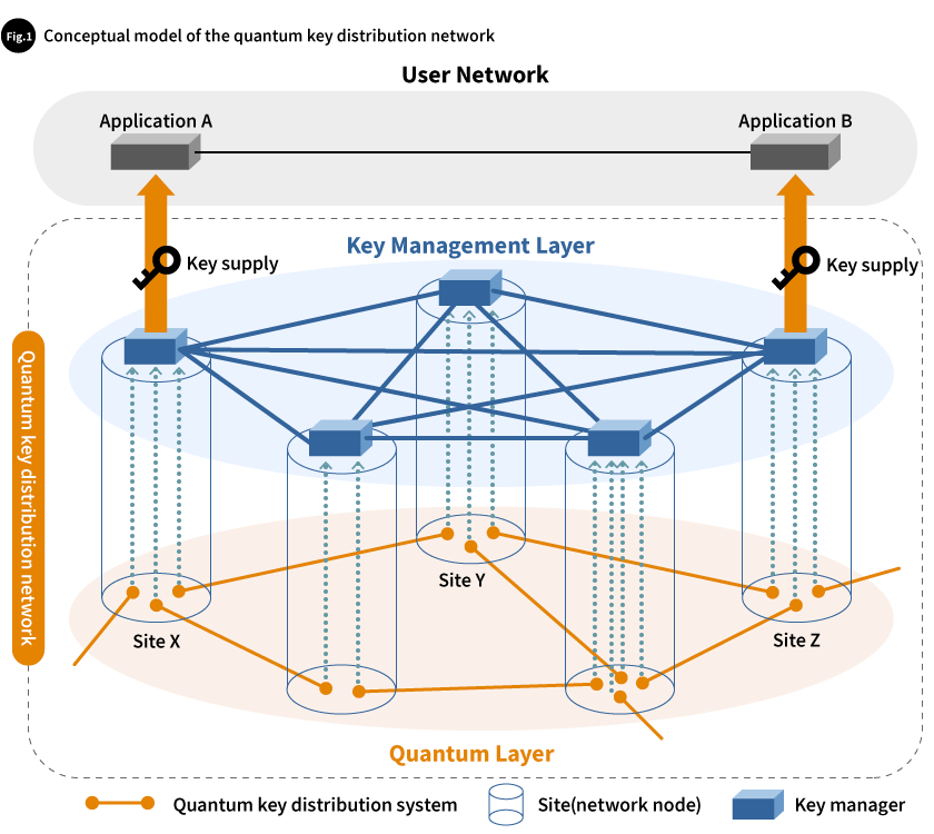 Fig.1 Conceptual model of the quantum key distribution network