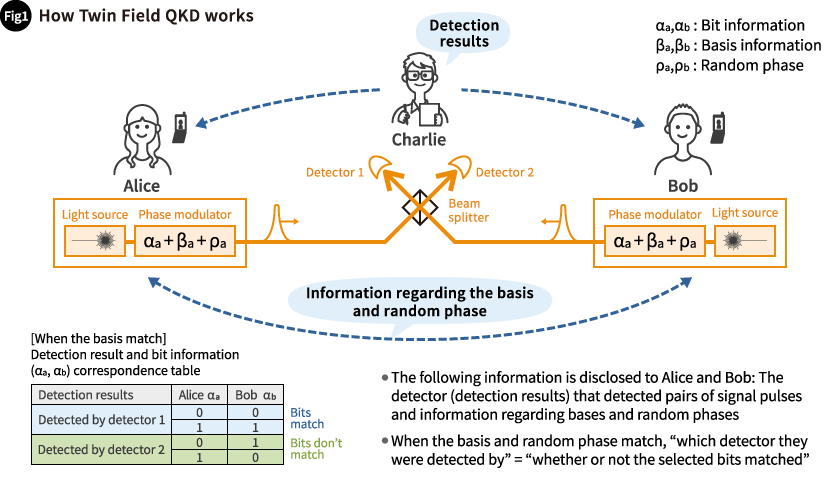 Fig.1 How Twin Field QKD works