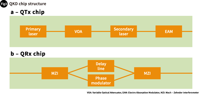 Fig.3 QKD chip structure