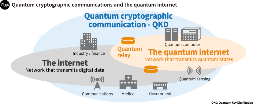 Fig.4 Quantum cryptographic communications and the quantum internet