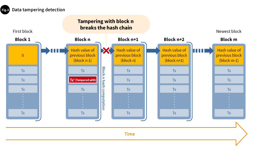 Fig.3 Data tampering detection