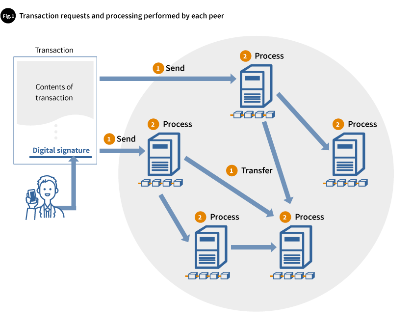 Fig.1 Transaction requests and processing performed by each peer