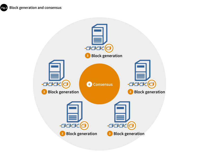 Fig.2 Block generation and consensus