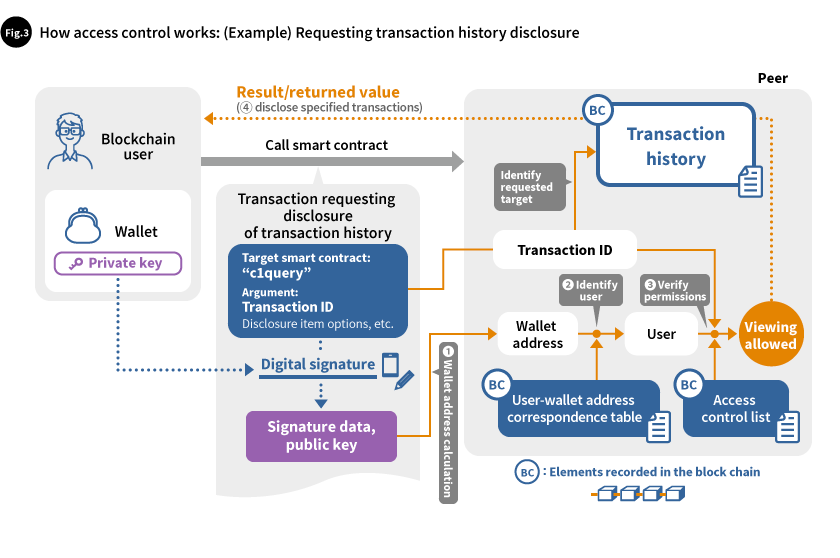 Fig.3 How access control works: (Example) Requesting transaction history disclosure