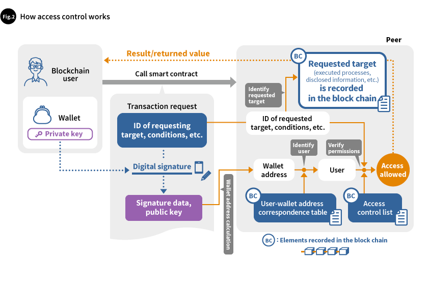 Fig.2 How access control works