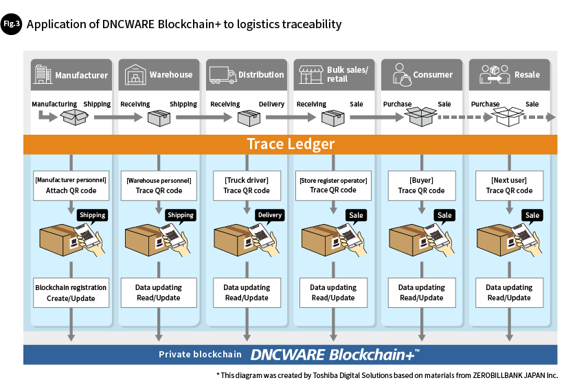 Fig. 3 Application of DNCWARE Blockchain+ to logistics traceability