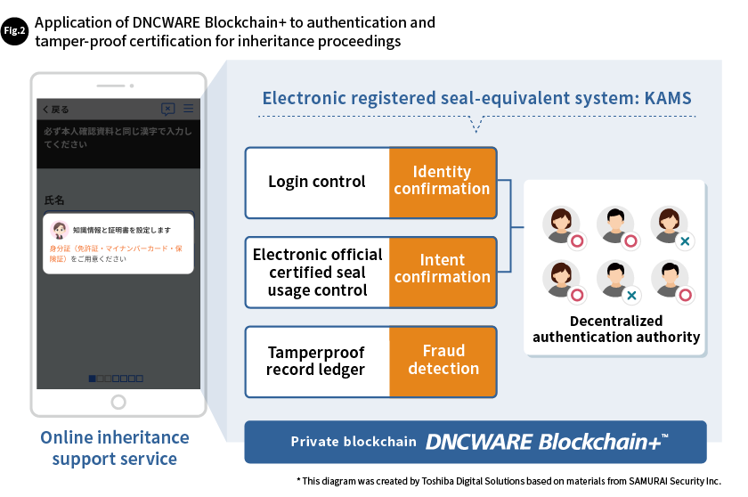 Fig. 2 Application of DNCWARE Blockchain+ to authentication and tamper-proof certification for inheritance proceedings