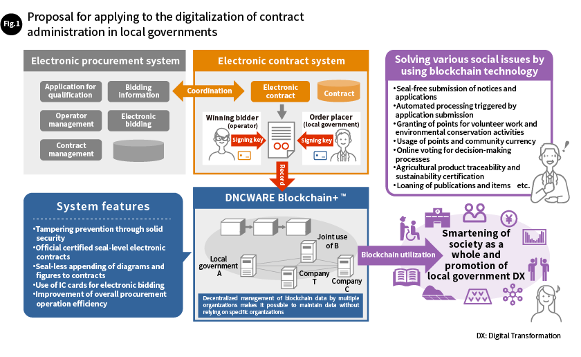 Fig. 1  Proposal for applying to the digitalization of contract administration in local governments