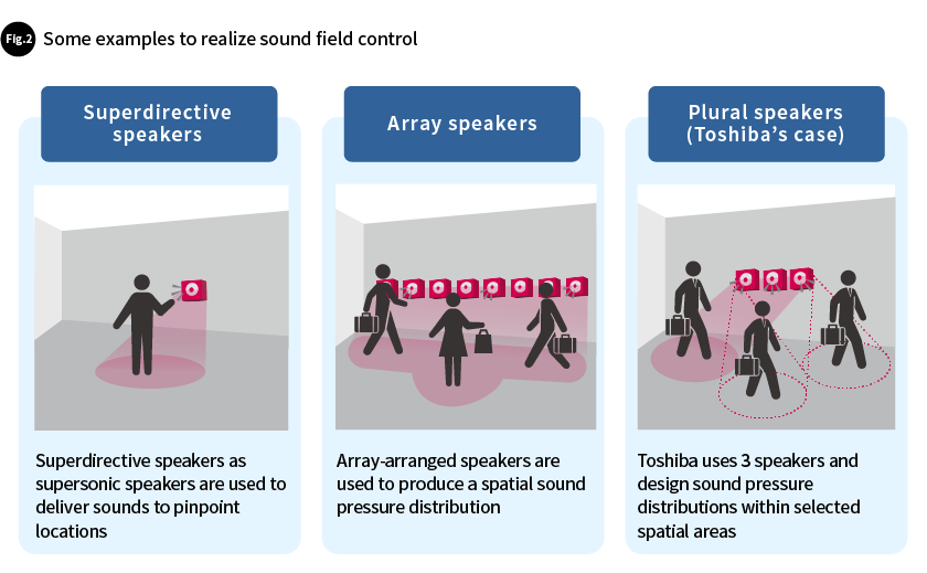Fig.2 Some examples to realize sound field control