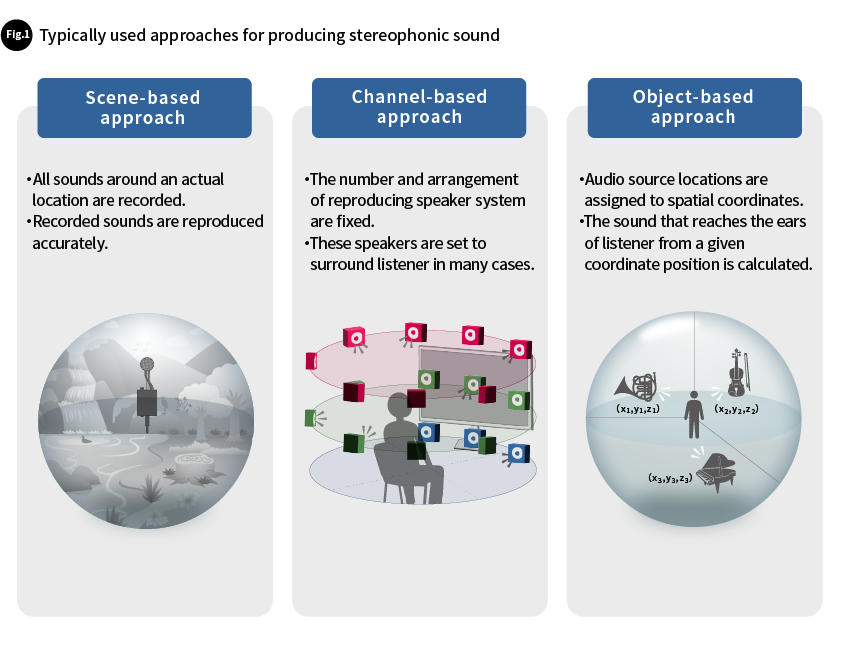 Fig.1 Typically used approaches for producing stereophonic sound