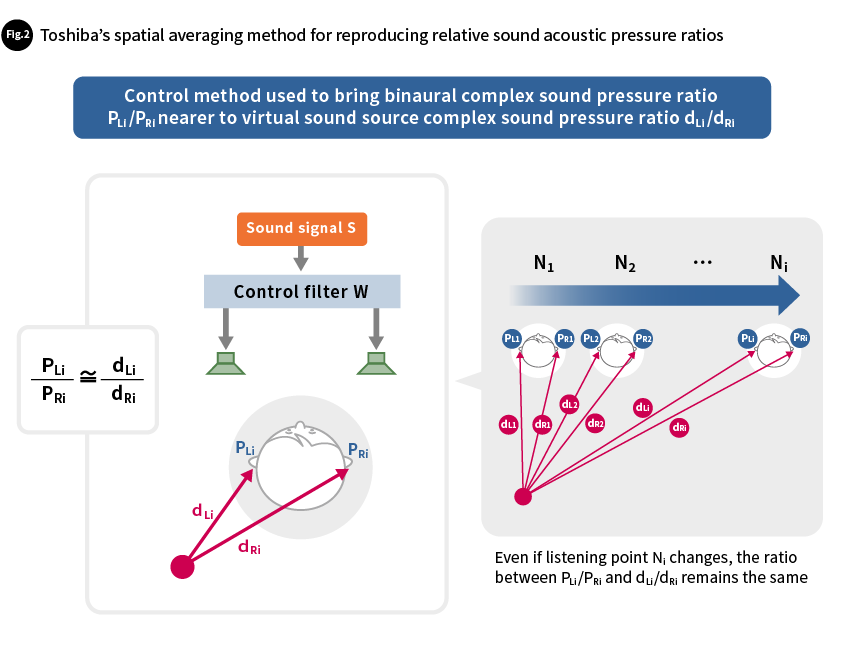 Fig.2 Toshiba’s spatial averaging method for reproducing relative sound acoustic pressure ratios