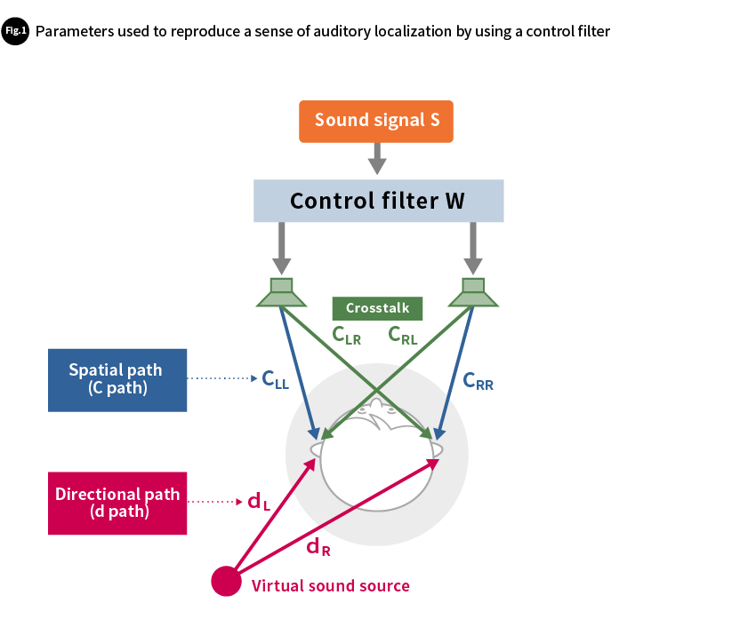 Fig.1 Parameters used to reproduce a sense of auditory localization by using a control filter