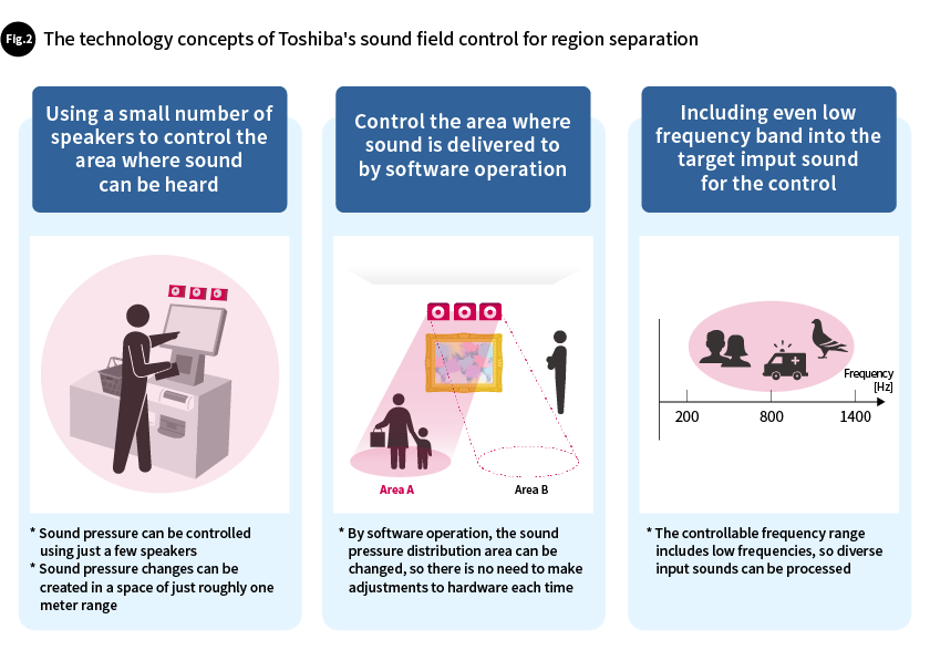 Fig.2 The technology concepts of Toshiba's sound field control for region separation