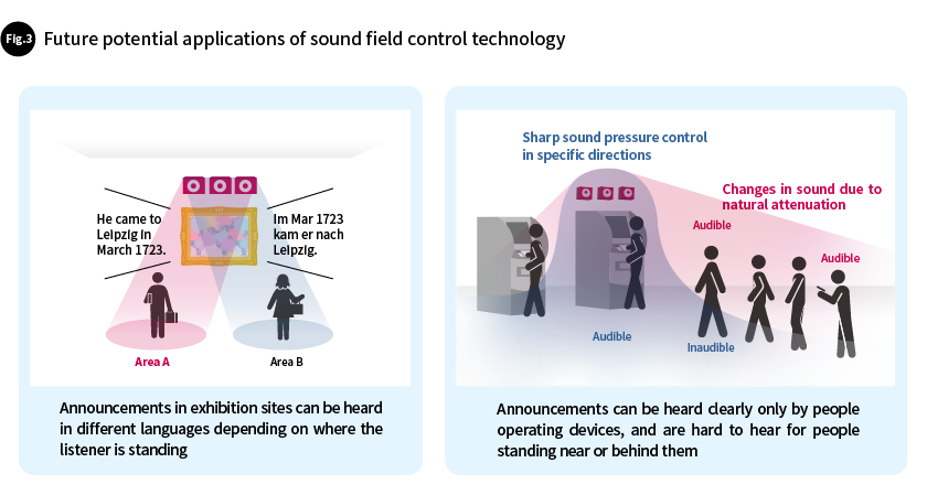 Fig.3 Future potential applications of sound field control technology