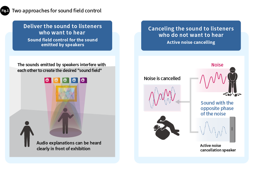 Fig.1 Two approaches for sound field control