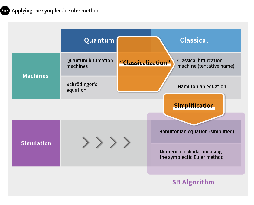 Fig. 4 Applying the symplectic Euler method