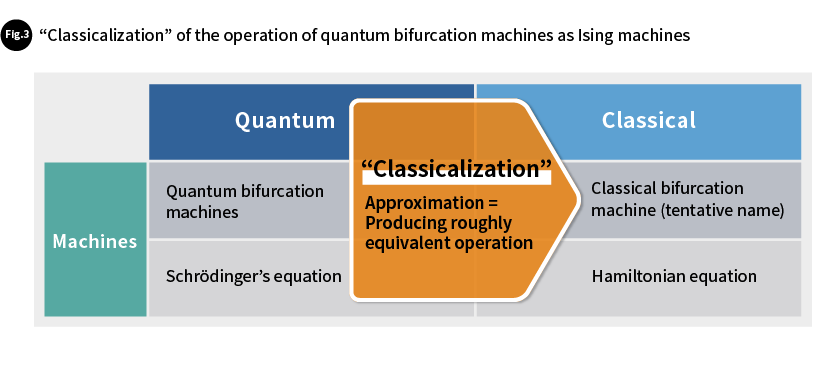 Fig. 3 “Classicalization” of the operation of quantum bifurcation machines as Ising machines